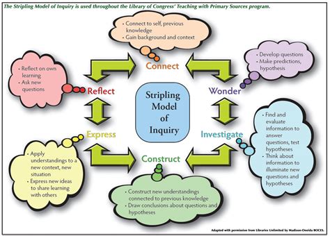 model of inquiry in research